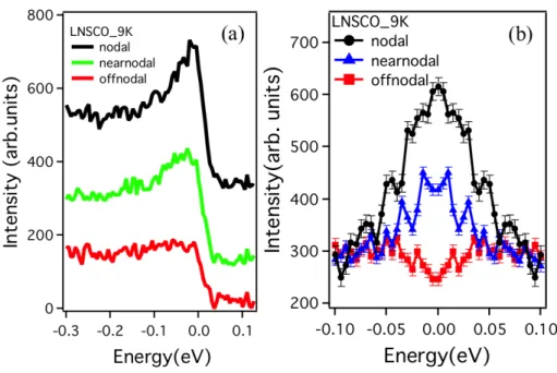 Figure 4: (a) Temperature and momentum dependence of EDCs at 9 K. (b) EDCs of panel (a) symmetrised.