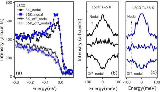 Figure 3: Superconducting gap and pseudo-gap measured by ARPES. (a) Comparison of energy distribution curves (EDCs) at k F along the nodal/off-nodal directions below and above T c for La 1.88 Sr 0.12 CuO 4 