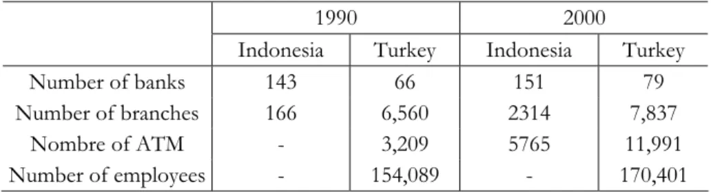 Table 4 : Structure of Turkish banking sectors 1990/2000  -------------------------------------- 