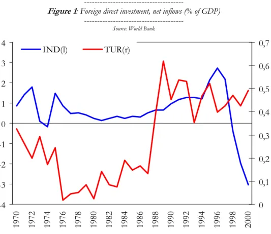 Figure 1 : Foreign direct investment, net inflows (% of GDP)  -------------------------------------- 