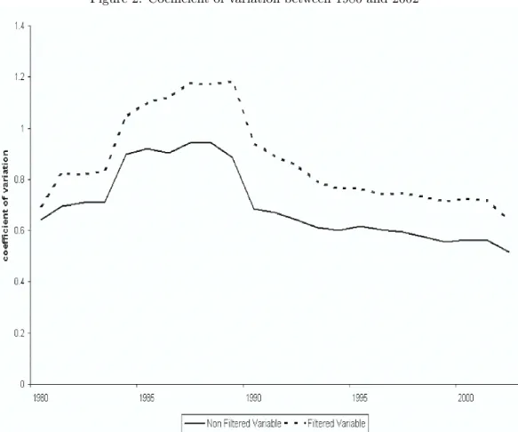 Figure 2: Coefficient of variation between 1980 and 2002