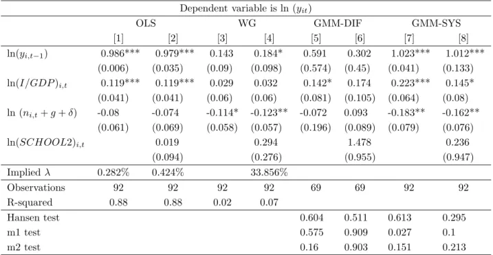 Table 2: Estimations of simple and augmented Solow Models from 1983 to 2002-unfiltered data