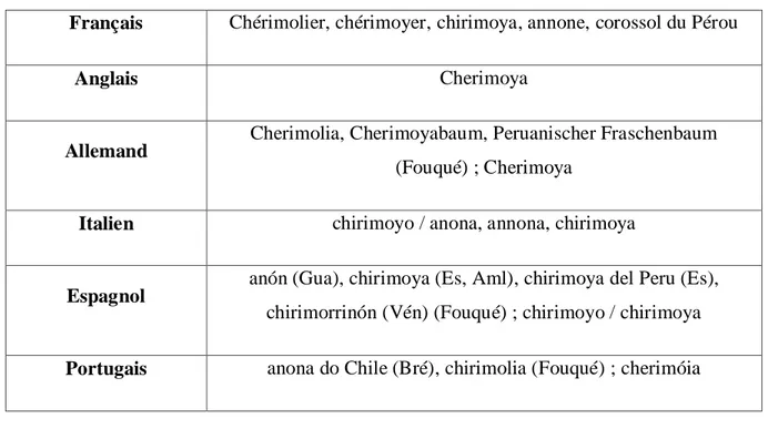 Tableau 01 : Représentation des différents noms populaires de l’annone dans  différents pays (Chauvet, 2018)