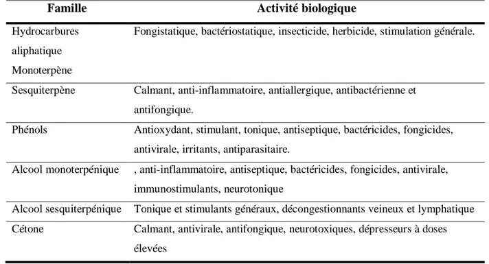 Tableau 3 : Les activités biologiques des composés majeurs des HEs (Mebareki, 2010). 