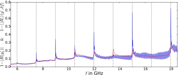 Figure 4.9 – Absolute value of the reflection measured at the scanning antenna positioned at y 2′ (blue)