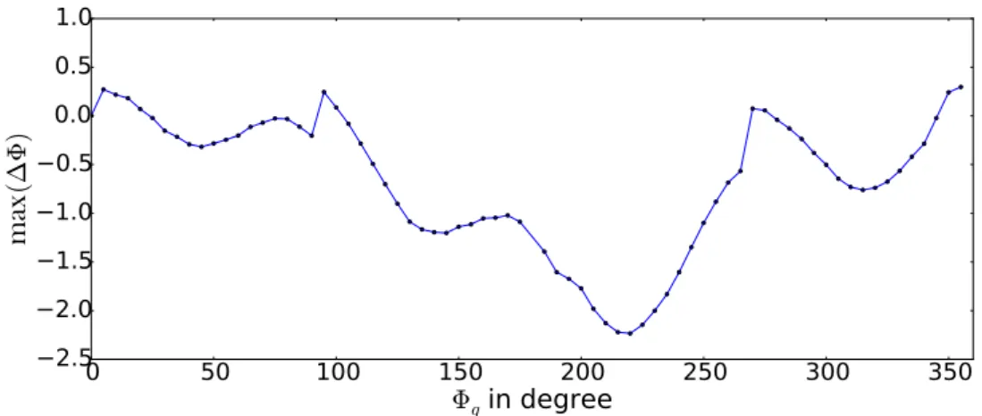 Figure 4.14 – Maximal ∆Φ = Φ r − Φ g .The maximum is obtained with regard to all pos- pos-sible frequency values f ∈ [5.5 GHz, 18.5 GHz] and to given amplitudes A g ∈ [0 dB, 9 dB].