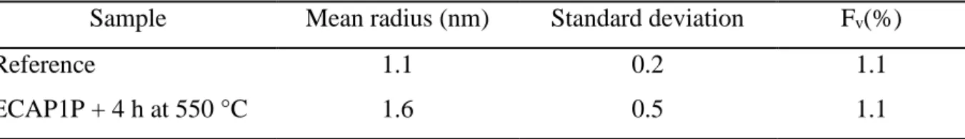 Table  2.  SANS  Cr  precipitation  characterization  on  homogenized  and  deformed  Cu-1Cr- Cu-1Cr-0.1Zr alloy and annealed at 550 °C for 4 h, respectively