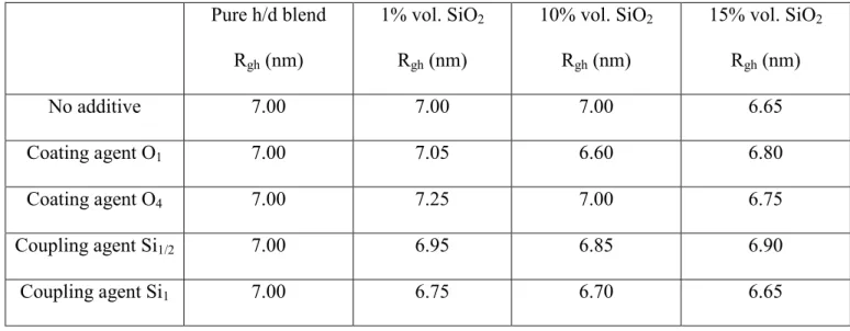 Table 1: R gh  values deduced from the RPA analysis by fixing the χ to the initial blend value 6.10 -4 