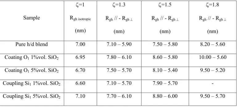 Table 2: R gh  values deduced from the RPA analysis by fixing the χ to the initial blend value equal to 0