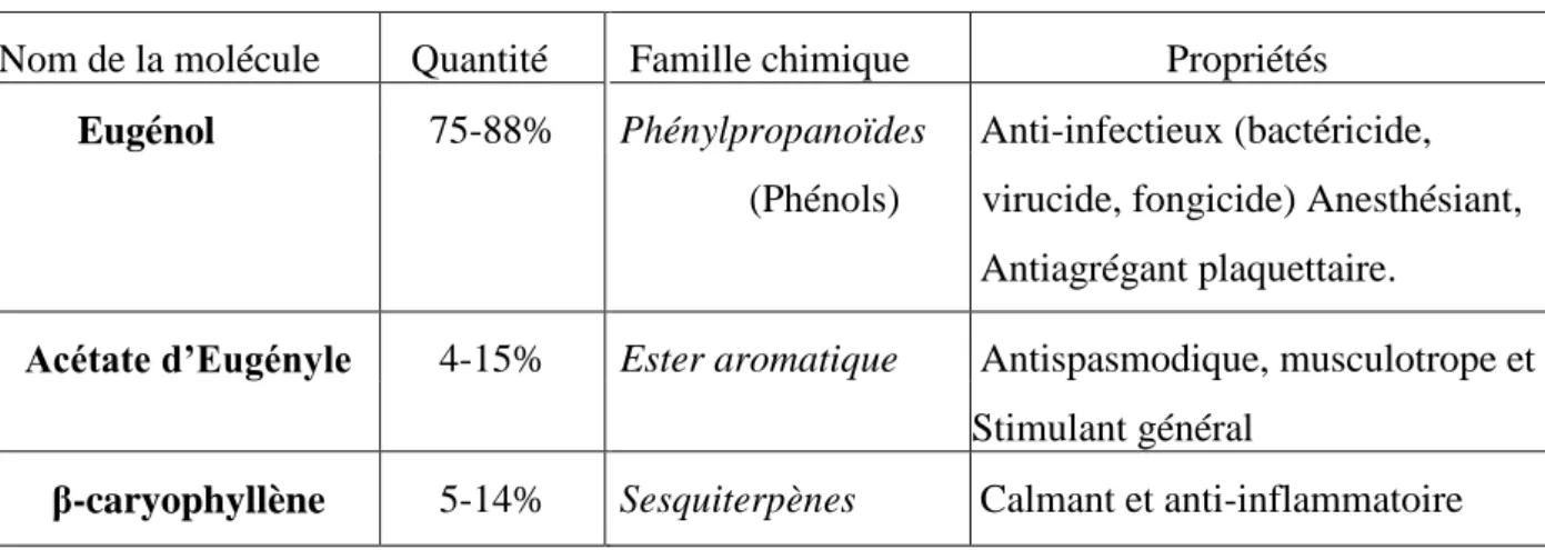 Tableau 6 : récapitulatif des quantités, familles chimiques et propriétés des principaux  composants de l'H.E.de clous de girofle