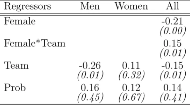 Table 2: Logit of Tournament-Entry Decision (Tasks 3 and 4)