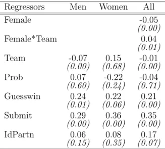 Table 6: Logit of Tournament-Entry Decision (Tasks 3, 4 and 5)