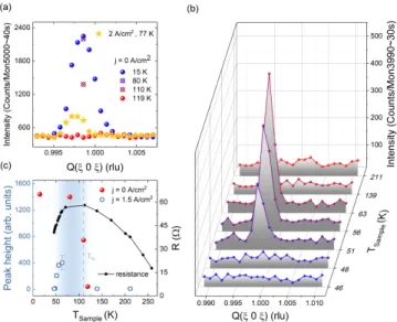 FIG. 9. Influence of current application on the magnetic (101) reflection in substituted Ca 2 RuO 4 