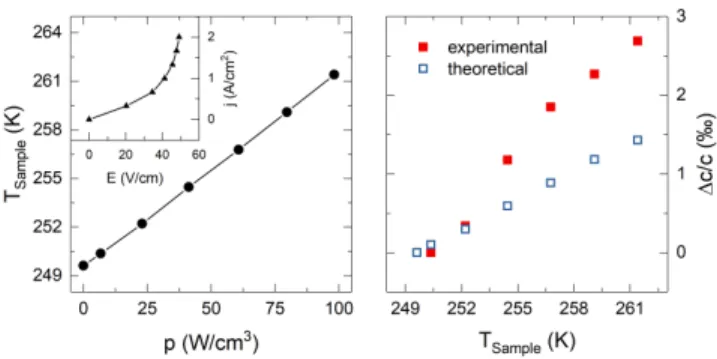 FIG. 4. Sample temperature (thermocouple) in comparison to power density and relative lattice change while ramping up current at the fixed cryostat temperature of 250 K