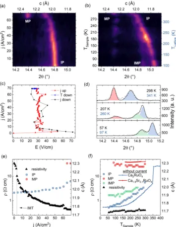 FIG. 5. X-ray diffraction study of the (002) reflection un- un-der an applied current density of up to j = 69 A/cm 2 on pure Ca 2 RuO 4 