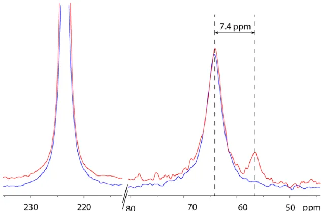 Figure 5.  129 Xe NMR spectra before, in blue, and after, in red, partial hydrogenation  of 4