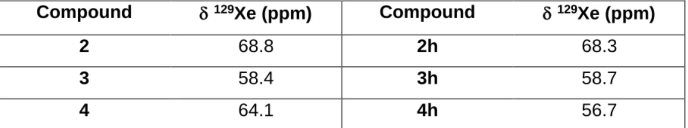 Table 1. Chemical shifts of xenon encapsulated in the cryptophanes before and after  their hydrogenation, at 297 K