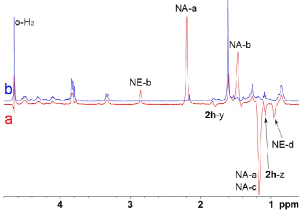 Figure 2 displays the high field region of the spectra (full spectrum in Figure S4 of the  Supp