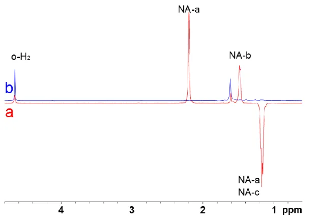 Figure 3. Upfield region of the one-scan  1 H NMR spectrum of 1 (0.3 mM), (a) after  introduction of para-hydrogen and (b) 6 minutes later