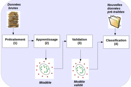 Figure 2.1  Processus de classication des messages courts.