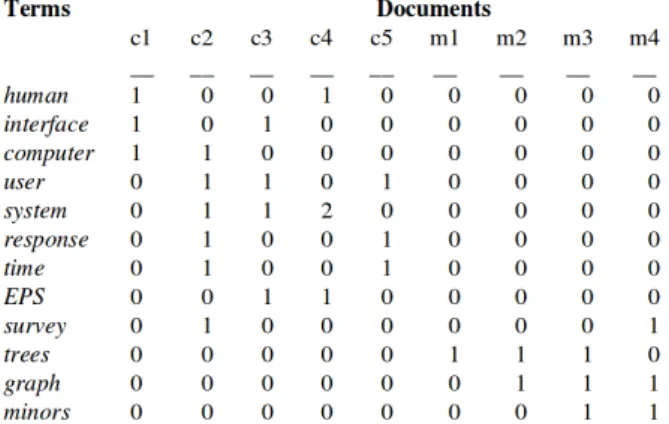 Figure 2.2  Un exemple d'un corpus simple constitué de 9 titres de documents techniques et la matrice associée [26].
