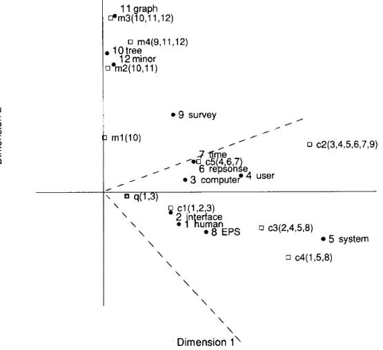 Figure 2.3  Représentation géométrique des documents et termes dans un espace de 2 dimensions [26].