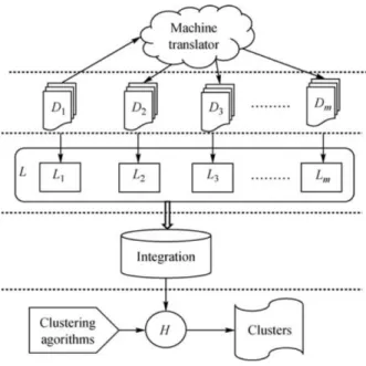 Figure 2.11  Plate-forme générale proposée par Tang et al. pour le regroupement de messages courts en utilisant la connaissance multi-langues [77].