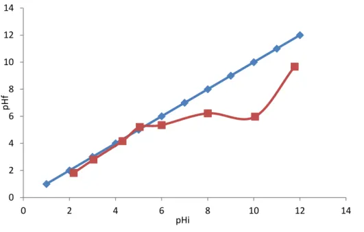 Figure 8. Courbe représentant le pH zpc du charbon actif  