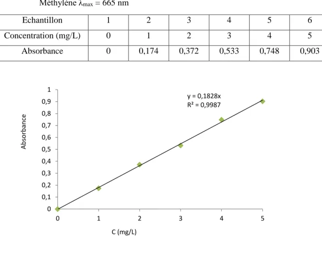 Tableau 4: Valeurs obtenues pour l’établissement de La courbe d‘étalonnage du bleu de                          Méthylène λ max  = 665 nm 