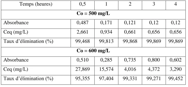 Tableau 5: Etude du temps d’équilibre de l’adsorption du bleu de méthylène par  charbon   actif commercial de Merck 