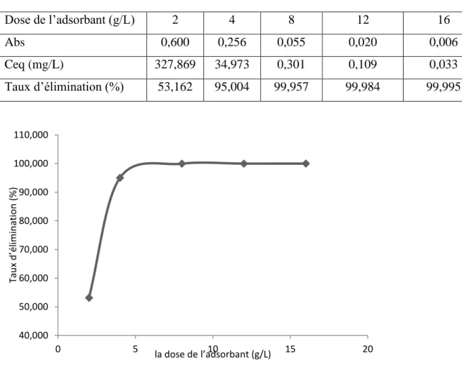 Tableau 6 : Etude effet de la dose sur l’adsorption du bleu de Méthylène charbon actif de   Merck    Co = 700 mg/L 
