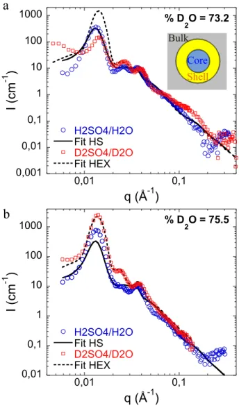 Figure 5: (a) SANS scattering intensities of AAOs synthesized in H 2 SO 4 /H 2 O (blue circles) and D 2 SO 4 /D 2 O (red squares) measured in (a) 73.2 % and (b) 75.5 % D 2 O