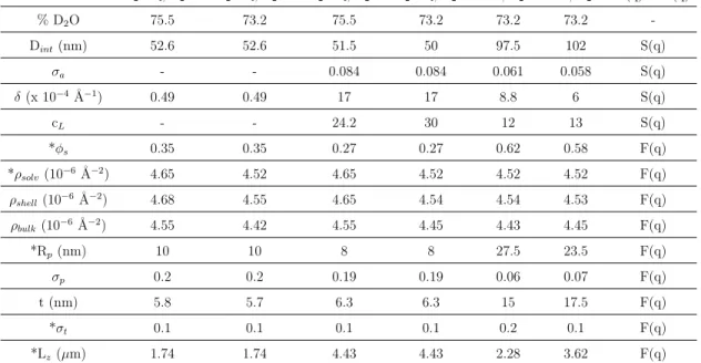Table 3: Parameters obtained by the fitting of SANS data in Figure 4. See reference[21] for full details