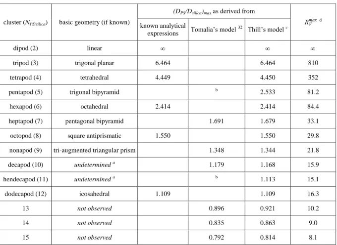 Table 3. Geometrical boundary of simulated and ideal clusters considering that all PS satellite nodules (assessed to be spherical and  of identical diameter) are in contact with the central silica sphere