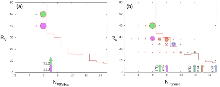 Fig. 4.  Plot of the cluster composition of the experimental (colored spots) and numerical (empty red spots) batches on the   R V  = f(N PS/silica ) diagram when (a) the concentration of the silica seeds and (b) the size of the silica seeds were varied acc