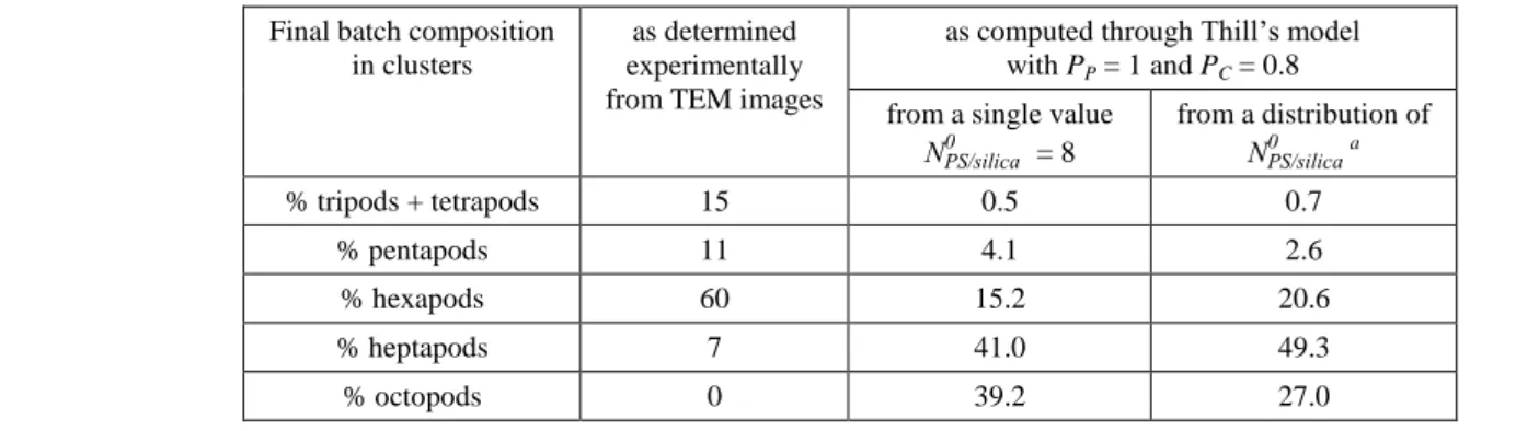 Table 4. Influence of the polydispersity of the number of initial nuclei per seed              on the final morphology distribution (in the  case of the batch #2.5).