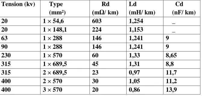 Tableau 2.2 : calcul les valeurs de R, Let C  Tension (kv)      Type      (mm²)        Rd       (mΩ/ km)  Ld  (mH/ km)        Cd      (nF/ km)  20   1 × 54,6  603  1,254      _  20  1 × 148,1   224  1,153      _  63  1 × 288   146  1,241  9  90  1 × 288   