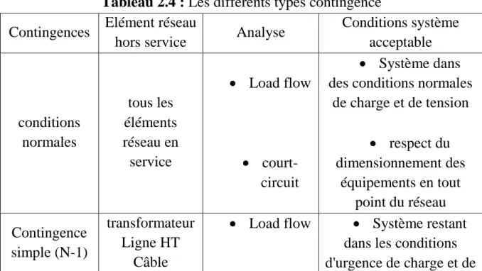 Tableau 2.4 : Les différents types contingence  Contingences  Elément réseau 