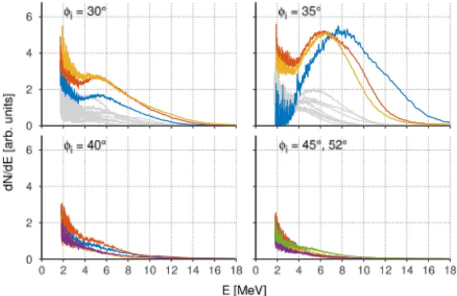 Figure 2 shows the spatial distribution of the electrons for both gratings irradiated at angles near resonance and the flat foils