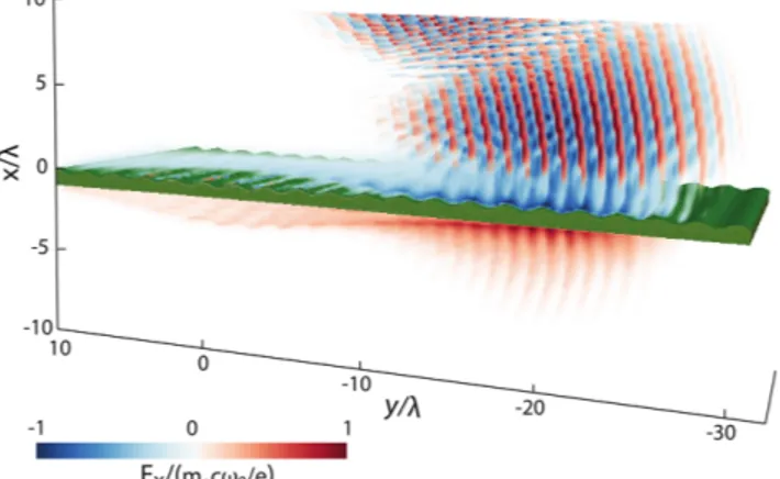 FIG. 5. Analysis of 3D simulations at time t ¼ 45λ =c after the beginning of the interaction