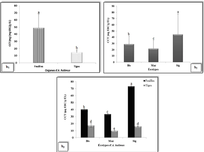 Figure  30. Concentration (b 1 ,  b 2   et  b 3 )  des extraits des deux parties aériennes  d’A