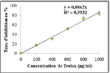 Figure 34. Pourcentage d‘inhibition du radical libre de DPPH par Trolox  