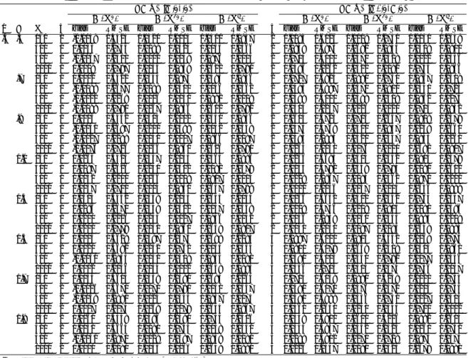 Table 12: Monte Carlo Results of the GPHF Estimation for ARFIMA(0, d, 1) Model with θ = .4 and p = 3