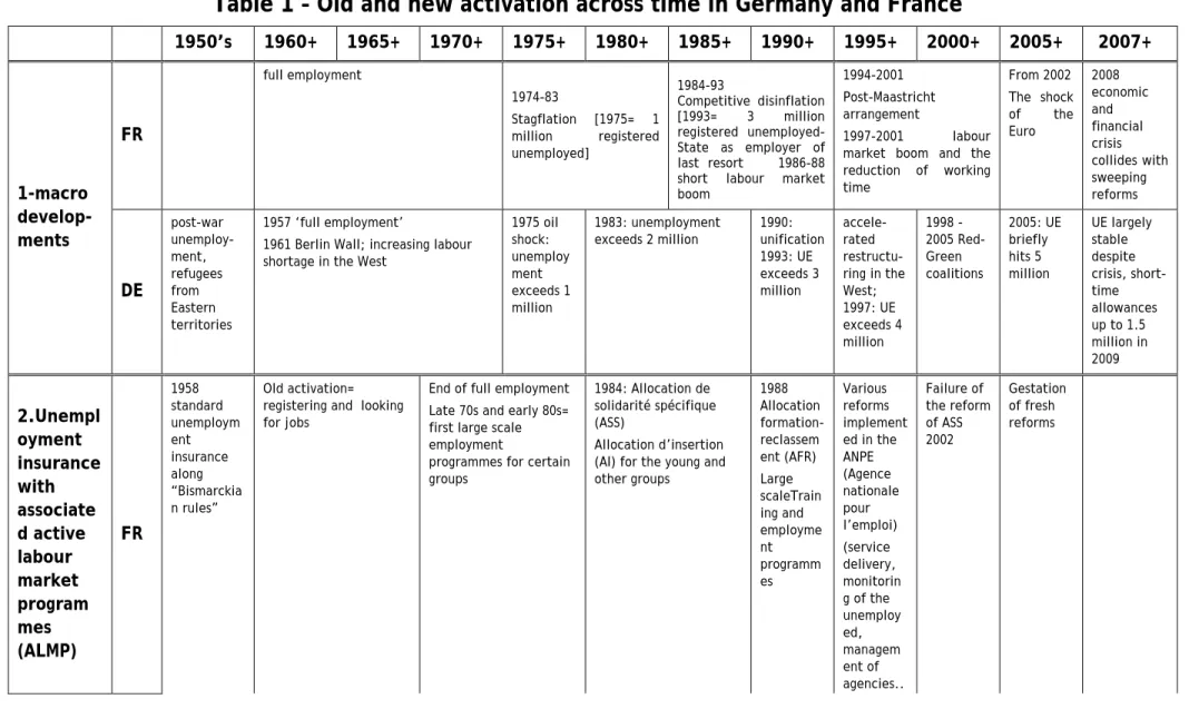 Table 1 – Old and new activation across time in Germany and France  1950’s  1960+ 1965+ 1970+ 1975+ 1980+ 1985+ 1990+ 1995+ 2000+ 2005+  2007+  1-macro   develop-ments  FR   full  employment  1974-83  Stagflation [1975= 1  million registered unemployed]  1