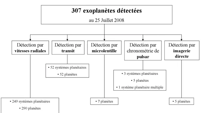 Fig. 1.1  Inventaire des exoplanètes déjà détectées d'après l'encyclopédie des planètes extraso- extraso-laires de Jean Schneider (http ://exoplanet.eu).