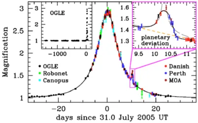 Fig. 1.5  Courbe de lumière obtenue lors de la détection par lentille gravitationnelle d'OGLE- d'OGLE-2005-BLG-390Lb (Beaulieu et al., 2006 [20]).