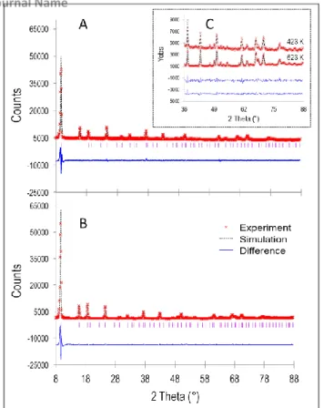 Fig.  6:  Experimental  structures  showing  main  cations  locations  as  deduced  from  Rietveld analysis of Ni7NaY heated in vacuum at 293 K (hydrated sample), 473 K, 573 K  and after dehydration (back to RT)