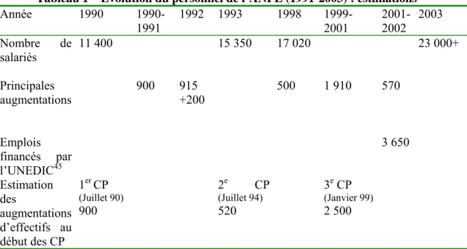 Tableau 1 – Évolution du personnel de l’ANPE (1991-2003) : estimations 44