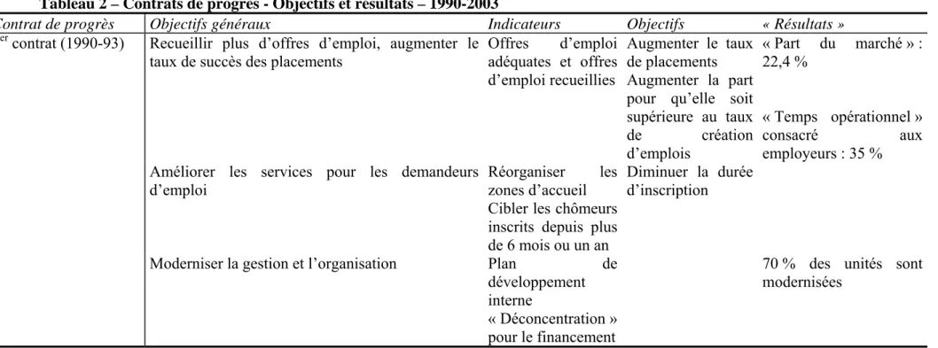 Tableau 2 – Contrats de progrès - Objectifs et résultats – 1990-2003 