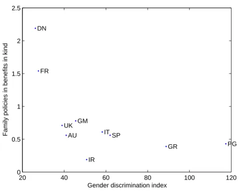 Figure 4. Family-friendly Policies and Gender Discrimination Index